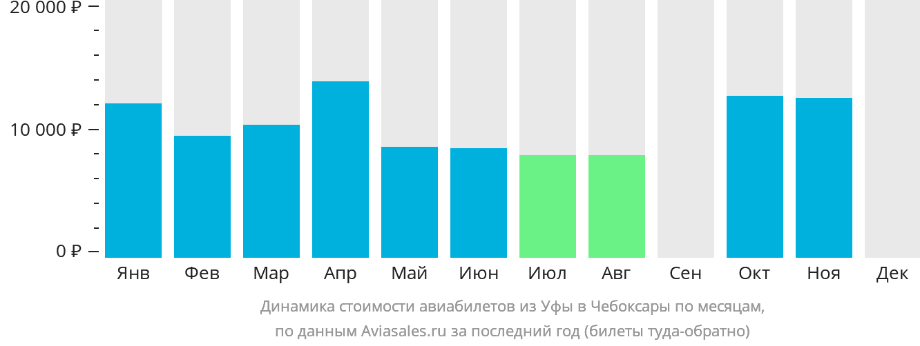 Динамика стоимости авиабилетов из Уфы в Чебоксары по месяцам