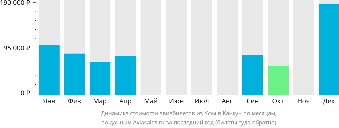 Динамика стоимости авиабилетов из Уфы в Канкун по месяцам