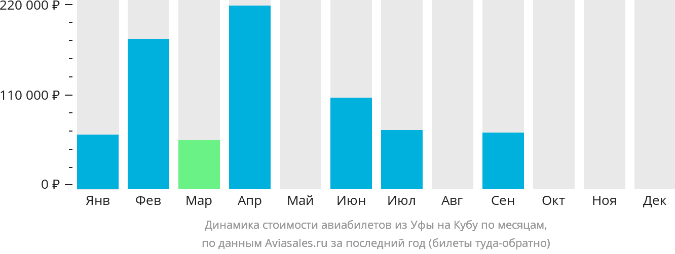 Динамика стоимости авиабилетов из Уфы на Кубу по месяцам