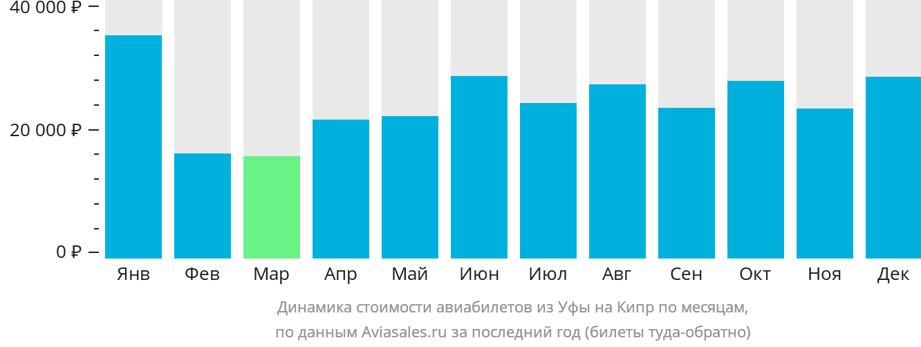 Динамика стоимости авиабилетов из Уфы на Кипр по месяцам