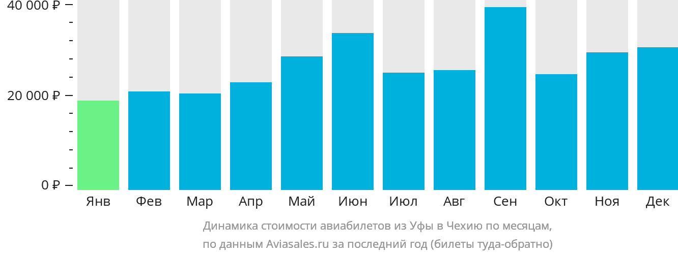 Динамика стоимости авиабилетов из Уфы в Чехию по месяцам