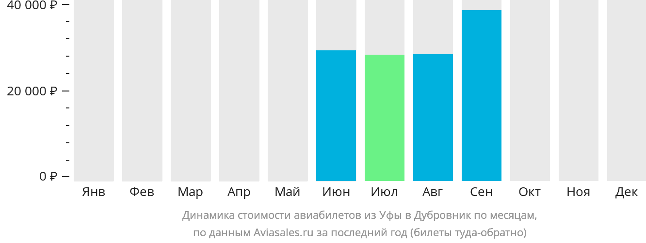 Динамика стоимости авиабилетов из Уфы в Дубровник по месяцам