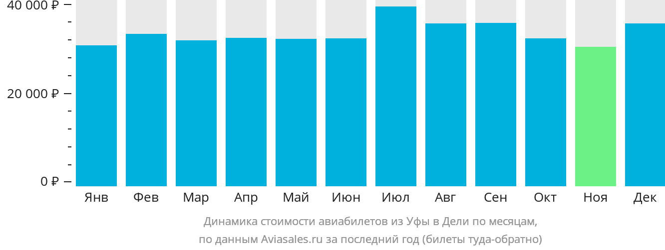 Динамика стоимости авиабилетов из Уфы в Дели по месяцам