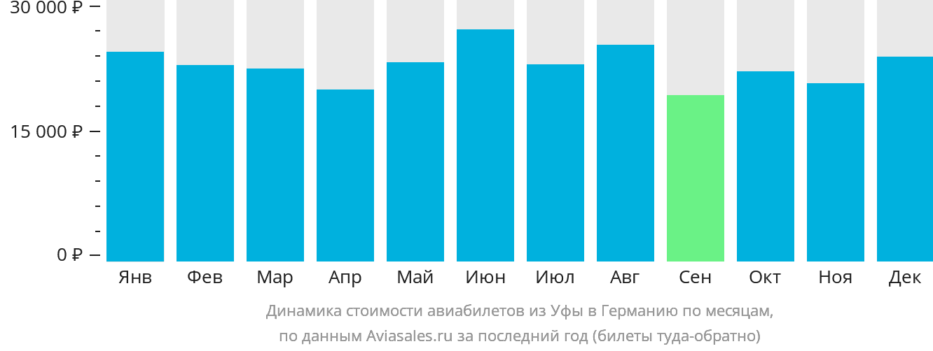 Динамика стоимости авиабилетов из Уфы в Германию по месяцам