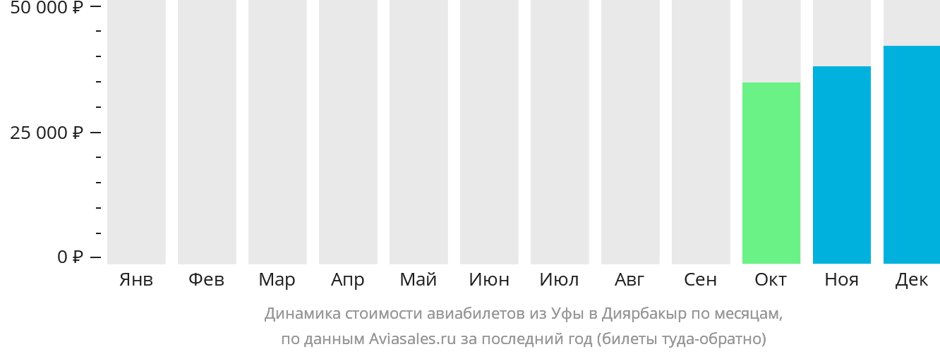 Динамика стоимости авиабилетов из Уфы в Диярбакыр по месяцам