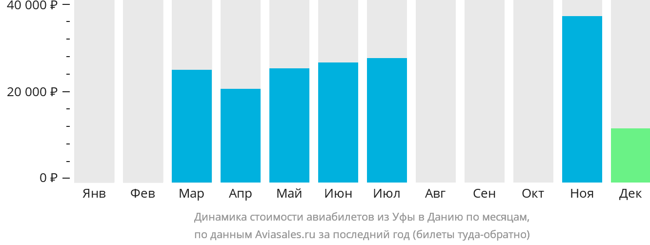 Динамика стоимости авиабилетов из Уфы в Данию по месяцам