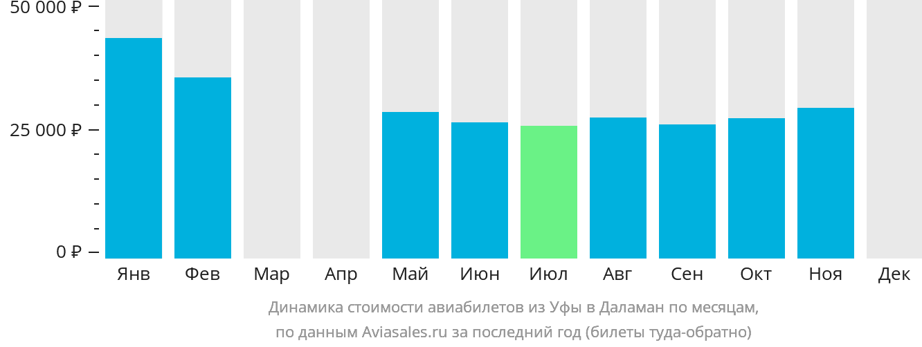 Динамика стоимости авиабилетов из Уфы в Даламан по месяцам