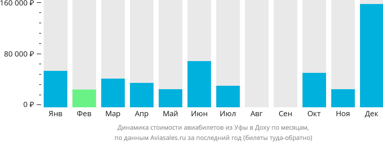 Динамика стоимости авиабилетов из Уфы в Доху по месяцам