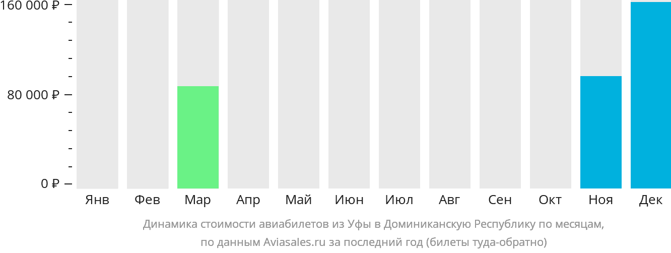 Динамика стоимости авиабилетов из Уфы в Доминиканскую Республику по месяцам