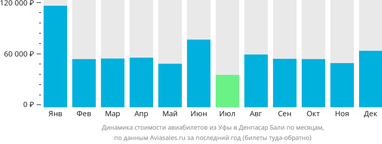 Динамика стоимости авиабилетов из Уфы в Денпасар (Бали) по месяцам