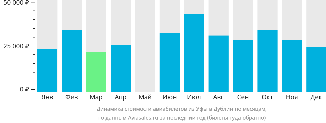 Динамика стоимости авиабилетов из Уфы в Дублин по месяцам