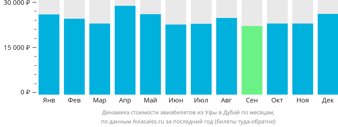 Динамика стоимости авиабилетов из Уфы в Дубай по месяцам