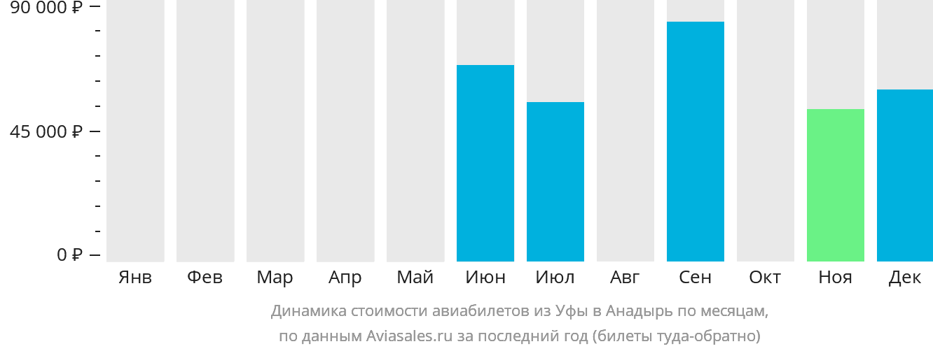 Динамика стоимости авиабилетов из Уфы в Анадырь по месяцам