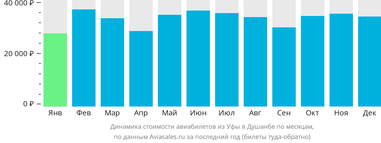 Динамика стоимости авиабилетов из Уфы в Душанбе по месяцам