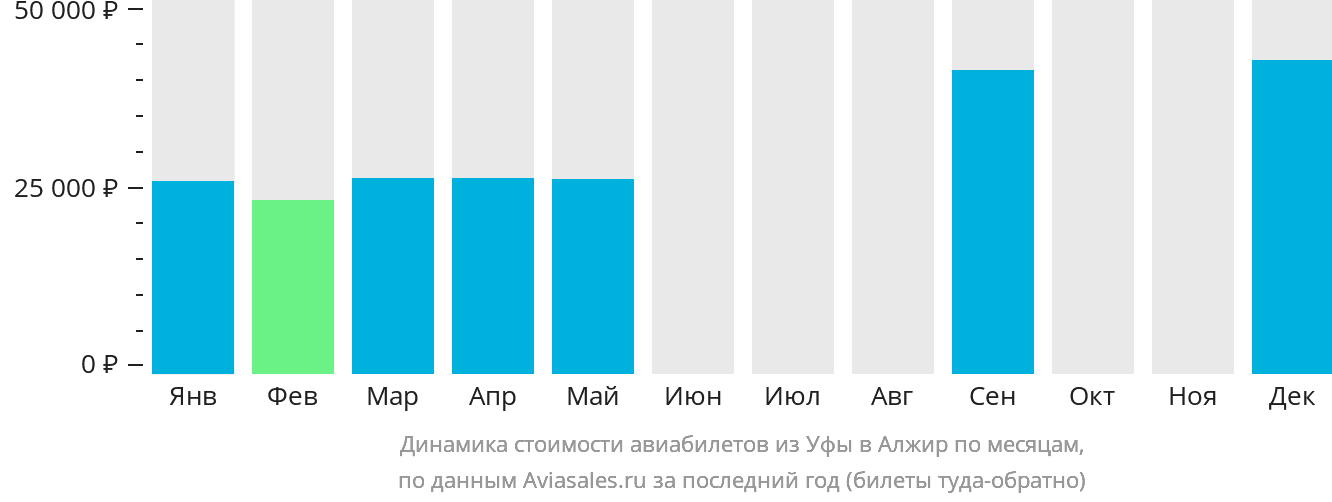 Динамика стоимости авиабилетов из Уфы в Алжир по месяцам