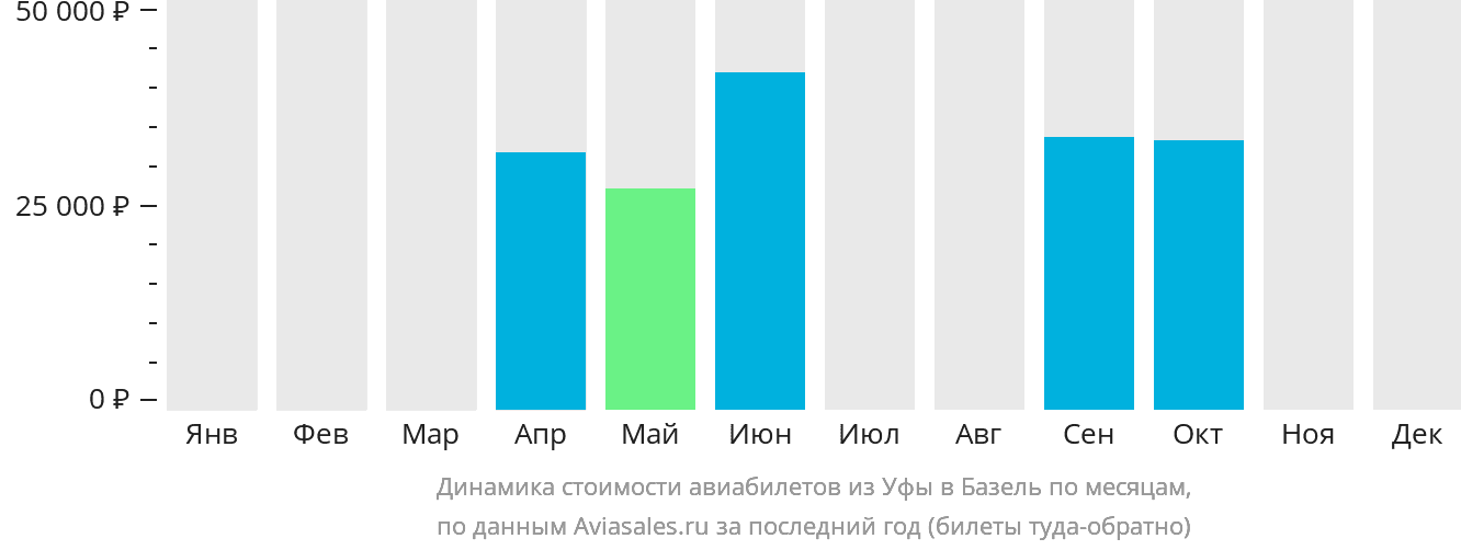 Динамика стоимости авиабилетов из Уфы в Базель по месяцам