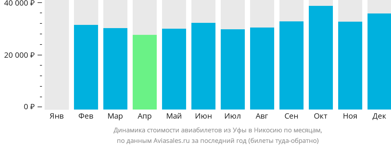Динамика стоимости авиабилетов из Уфы в Эрджан по месяцам