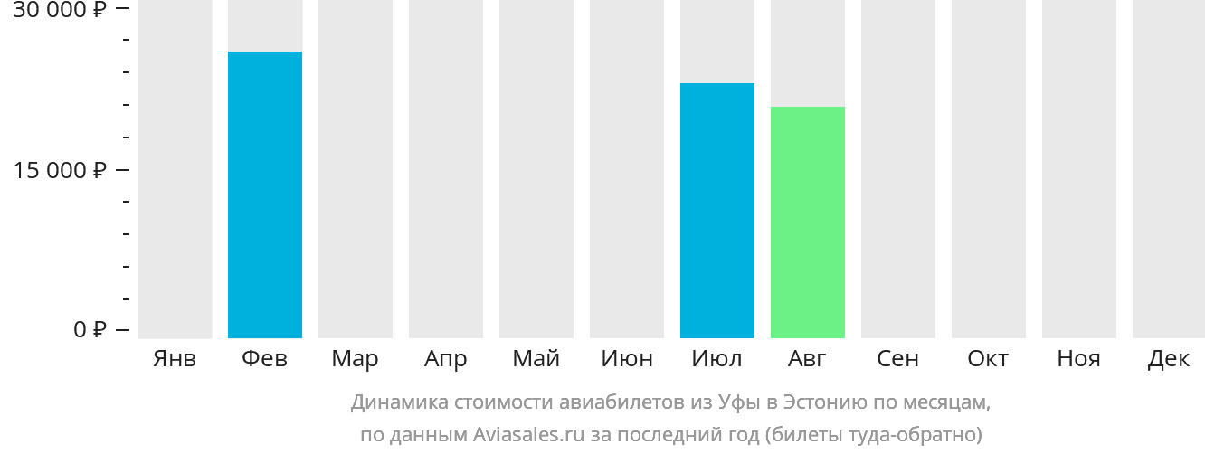 Динамика стоимости авиабилетов из Уфы в Эстонию по месяцам