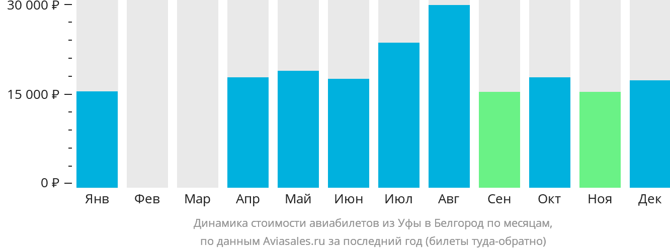 Динамика стоимости авиабилетов из Уфы в Белгород по месяцам