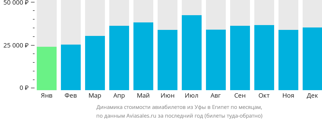 Динамика стоимости авиабилетов из Уфы в Египет по месяцам