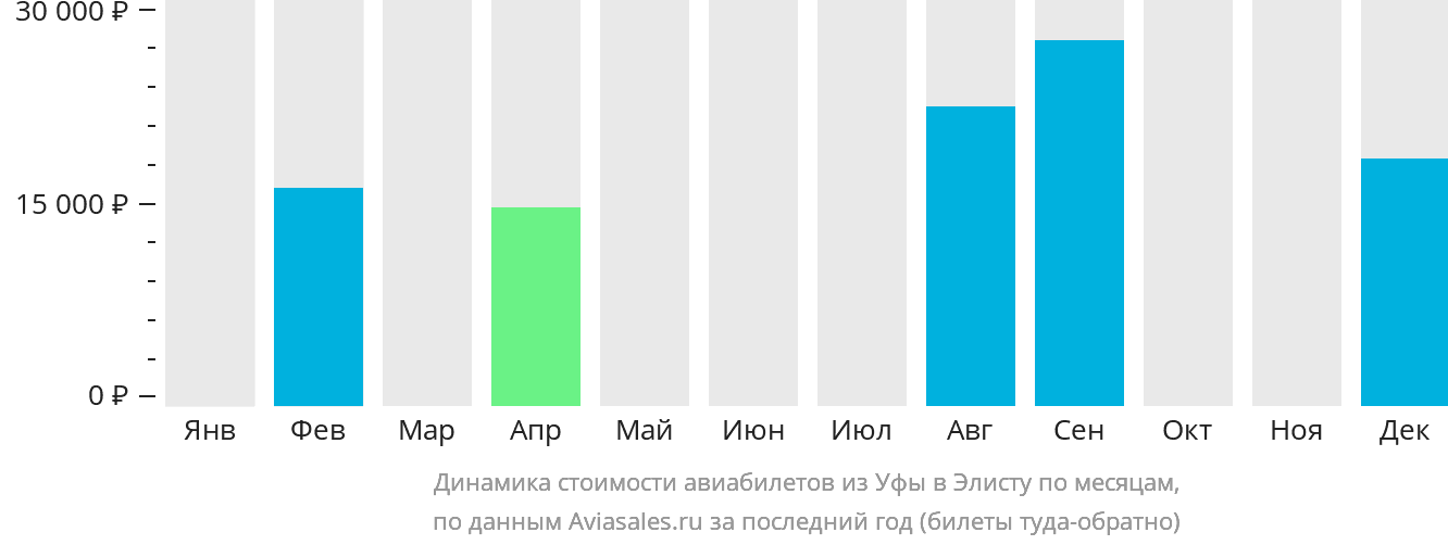 Динамика стоимости авиабилетов из Уфы в Элисту по месяцам
