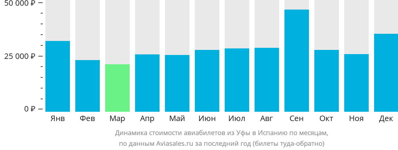 Динамика стоимости авиабилетов из Уфы в Испанию по месяцам