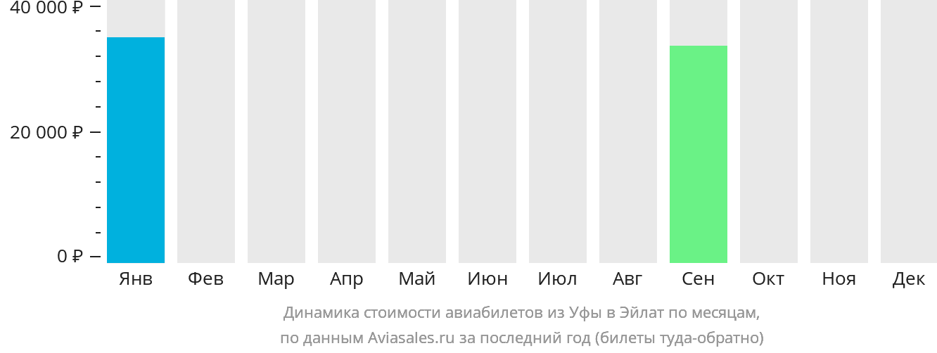 Динамика стоимости авиабилетов из Уфы в Эйлат по месяцам