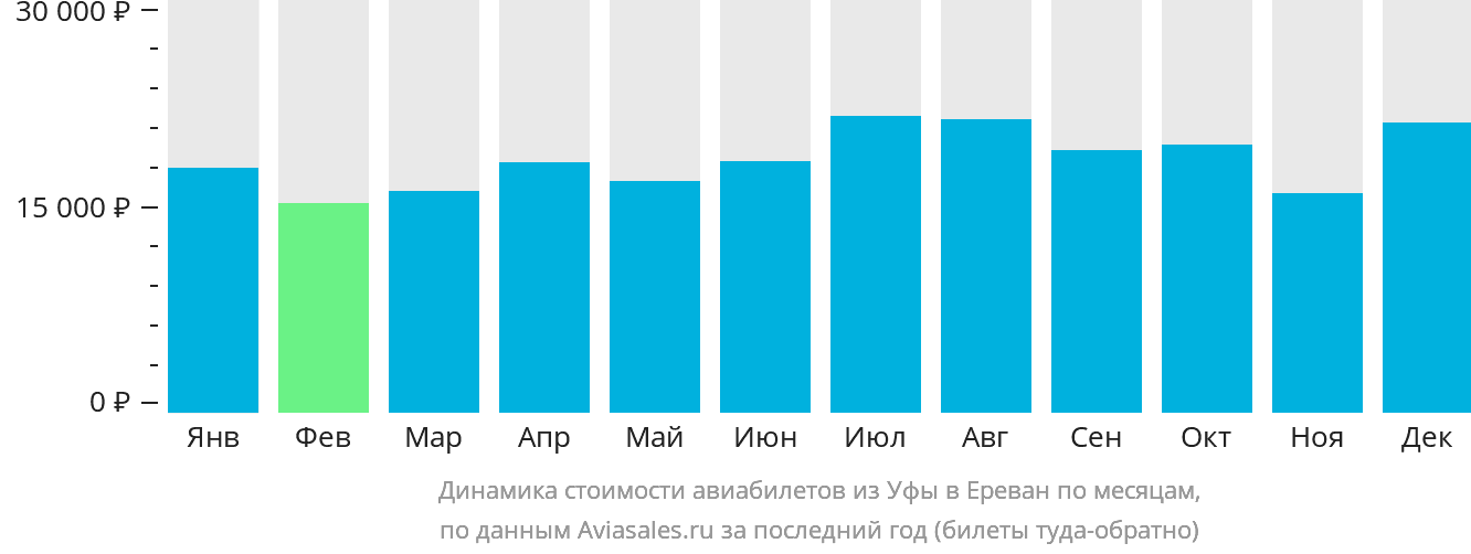 Динамика стоимости авиабилетов из Уфы в Ереван по месяцам