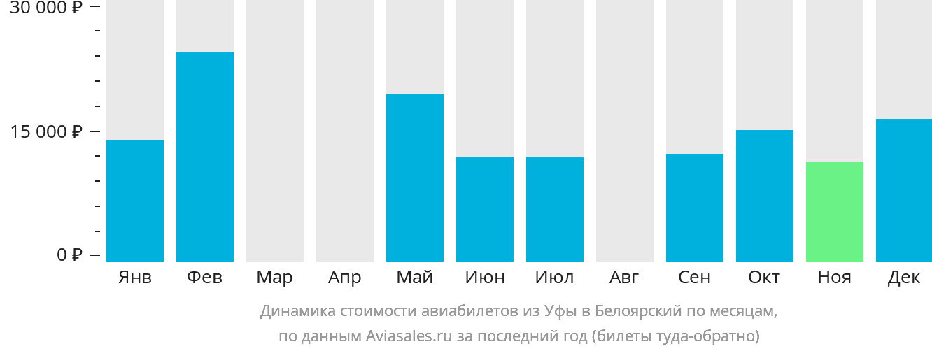Динамика стоимости авиабилетов из Уфы в Белоярский по месяцам