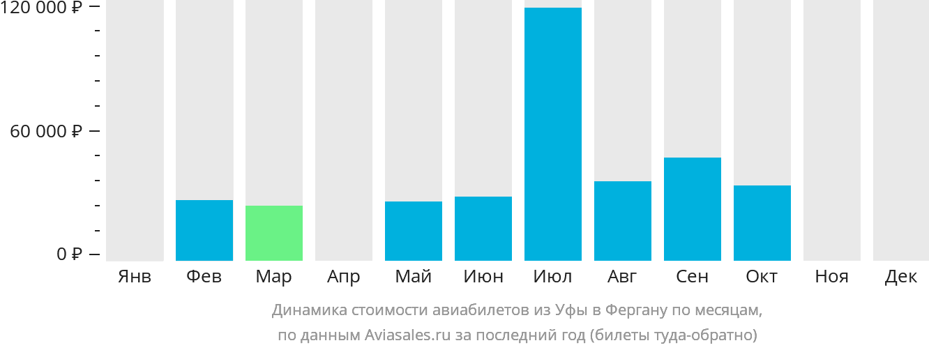 Динамика стоимости авиабилетов из Уфы в Фергану по месяцам