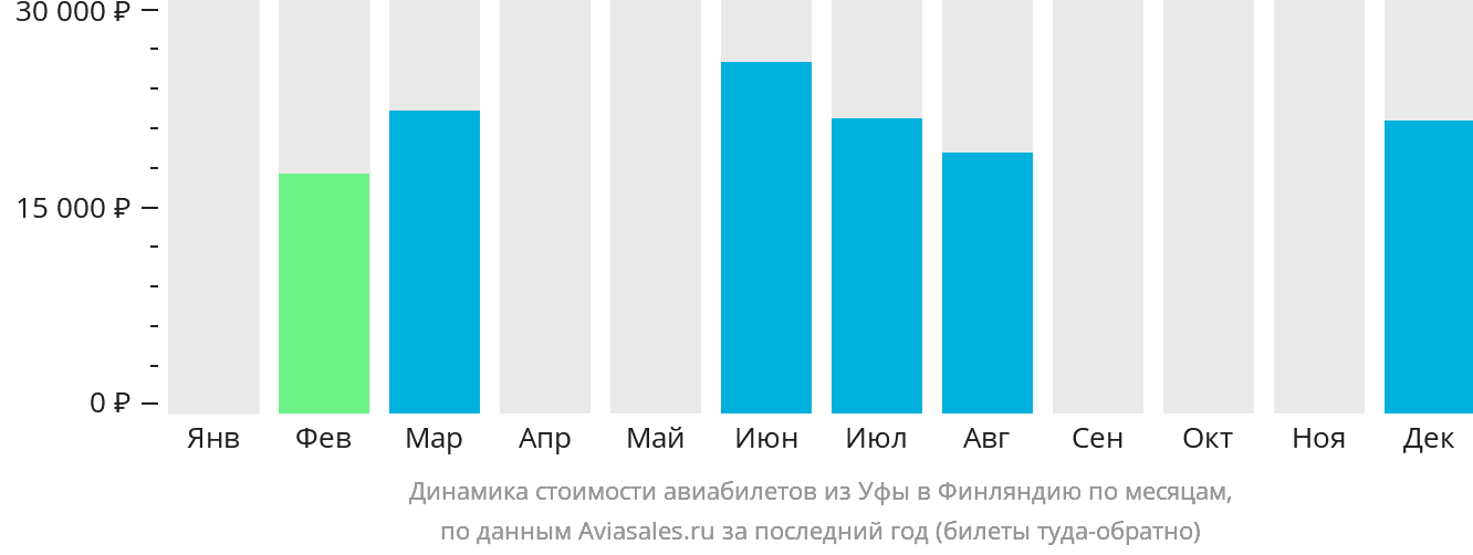 Динамика стоимости авиабилетов из Уфы в Финляндию по месяцам
