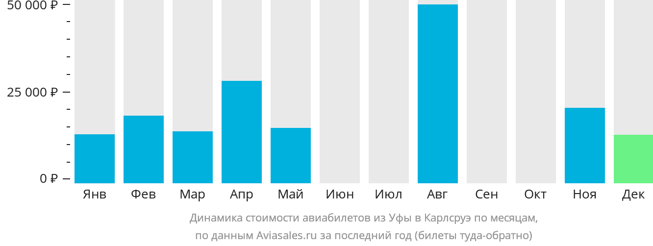Динамика стоимости авиабилетов из Уфы в Карлсруэ по месяцам