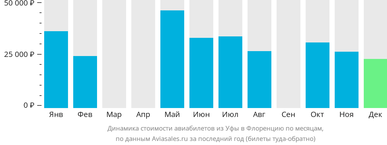 Динамика стоимости авиабилетов из Уфы в Флоренцию по месяцам