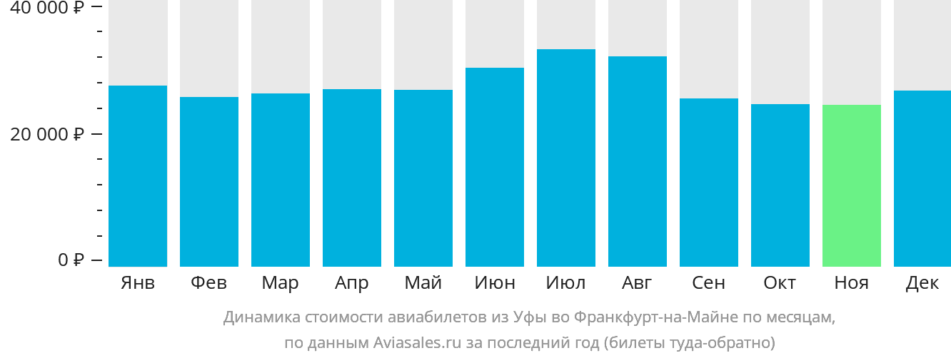 Динамика стоимости авиабилетов из Уфы во Франкфурт-на-Майне по месяцам