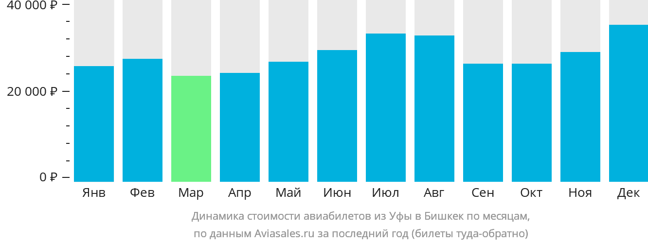 Динамика стоимости авиабилетов из Уфы в Бишкек по месяцам