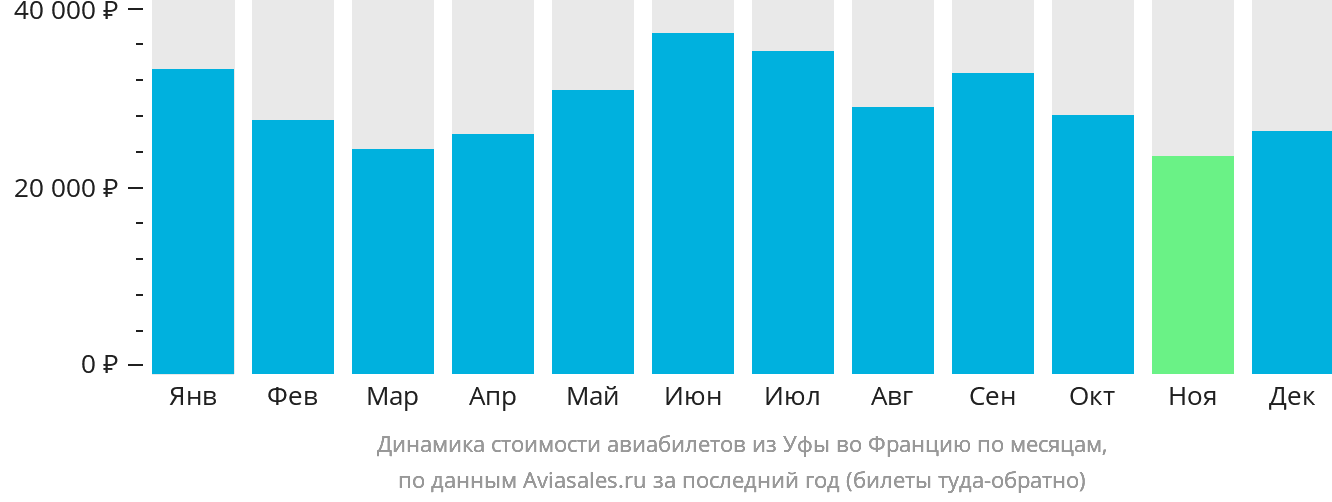 Динамика стоимости авиабилетов из Уфы во Францию по месяцам