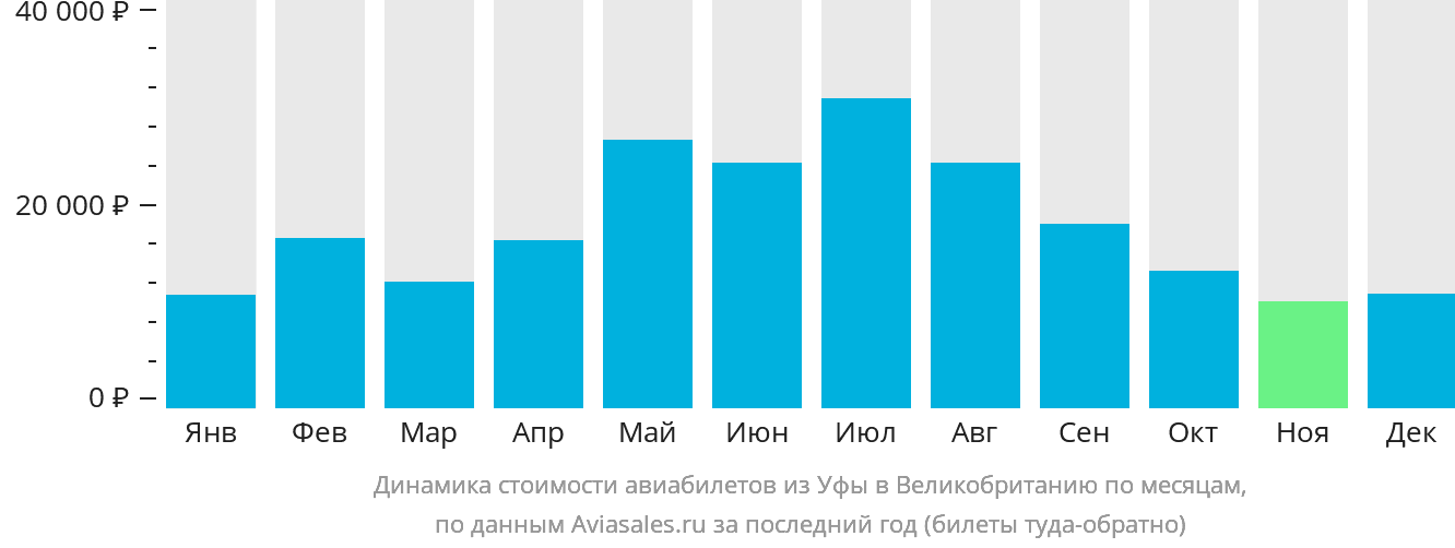 Динамика стоимости авиабилетов из Уфы в Великобританию по месяцам