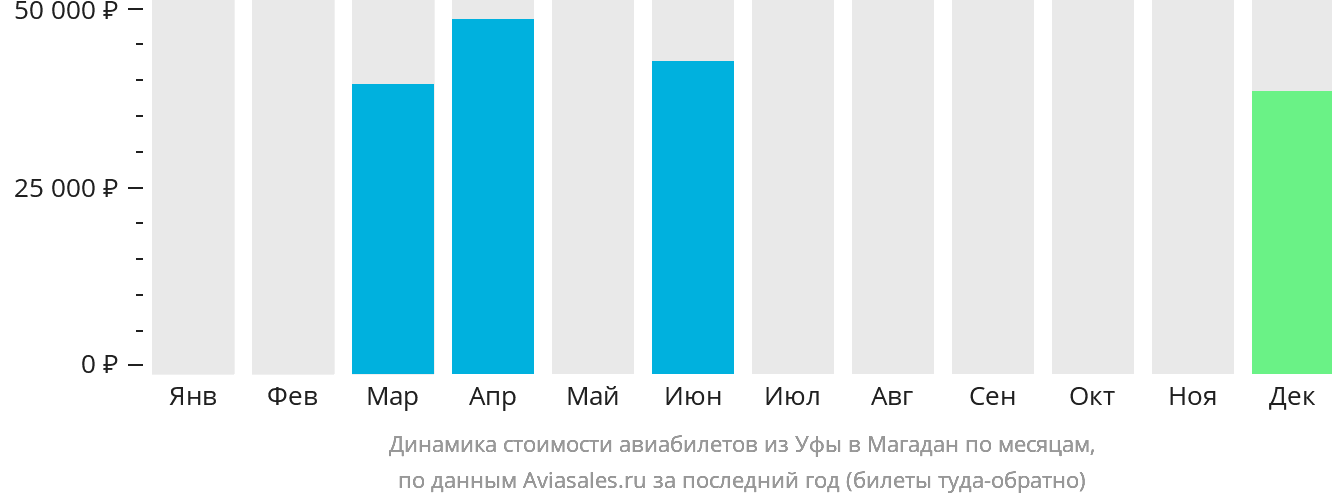 Динамика стоимости авиабилетов из Уфы в Магадан по месяцам