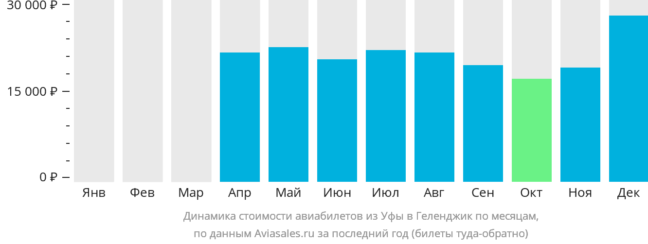 Динамика стоимости авиабилетов из Уфы в Геленджик по месяцам