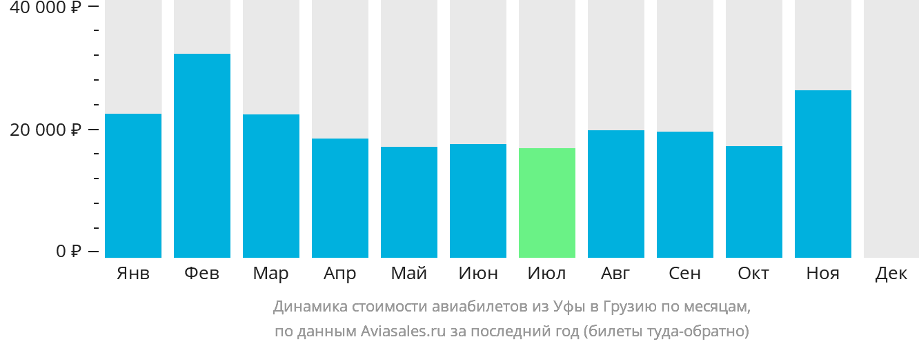Динамика стоимости авиабилетов из Уфы в Грузию по месяцам