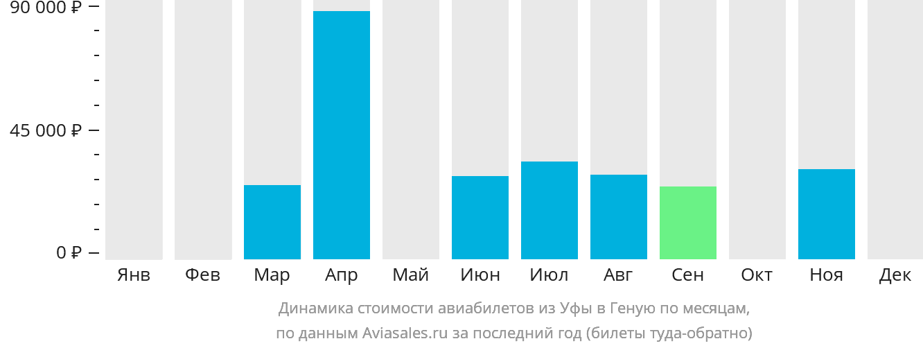 Динамика стоимости авиабилетов из Уфы в Геную по месяцам