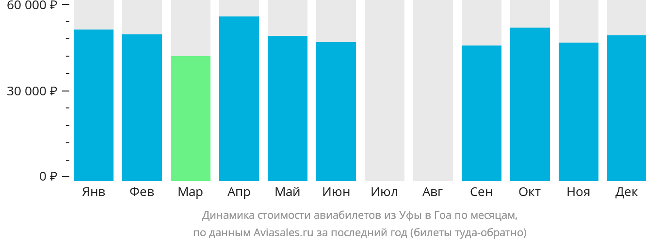 Динамика стоимости авиабилетов из Уфы в Гоа по месяцам
