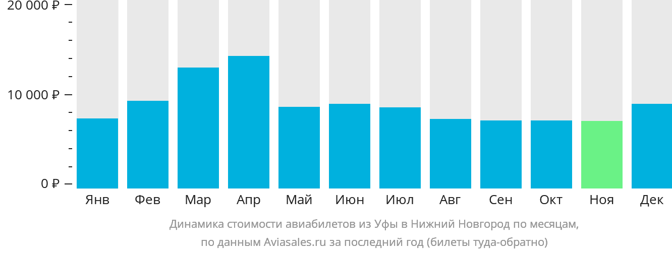 Динамика стоимости авиабилетов из Уфы в Нижний Новгород по месяцам