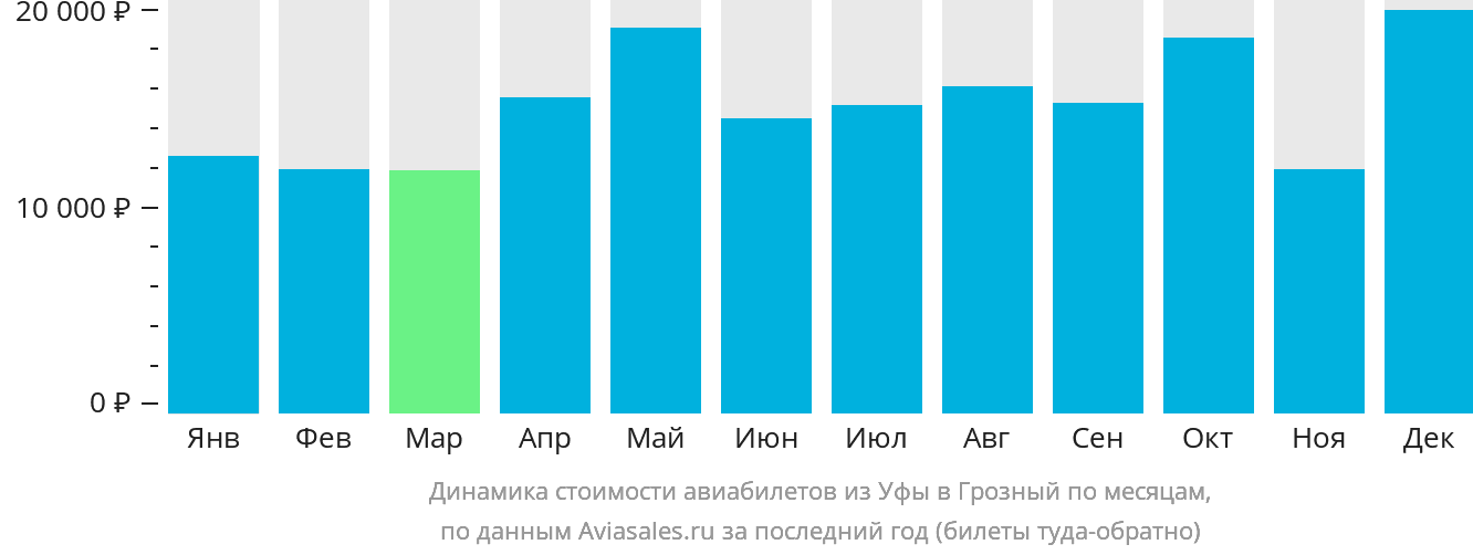 Динамика стоимости авиабилетов из Уфы в Грозный по месяцам