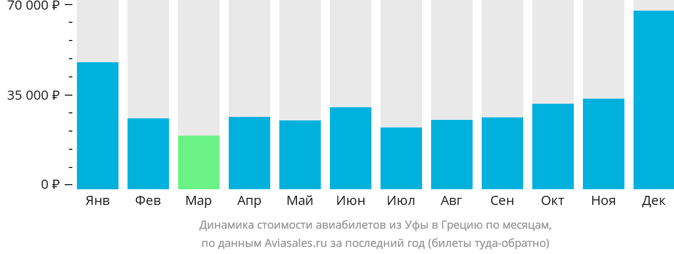 Динамика стоимости авиабилетов из Уфы в Грецию по месяцам