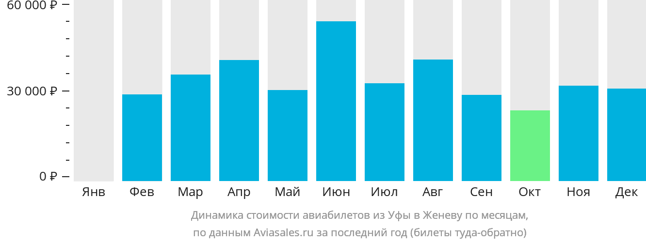Динамика стоимости авиабилетов из Уфы в Женеву по месяцам