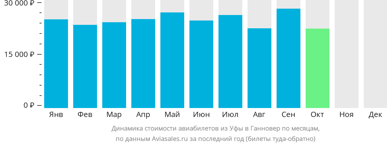 Динамика стоимости авиабилетов из Уфы в Ганновер по месяцам