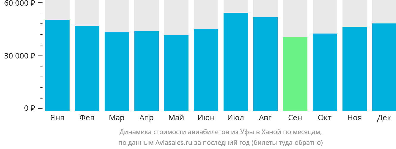 Динамика стоимости авиабилетов из Уфы в Ханой по месяцам