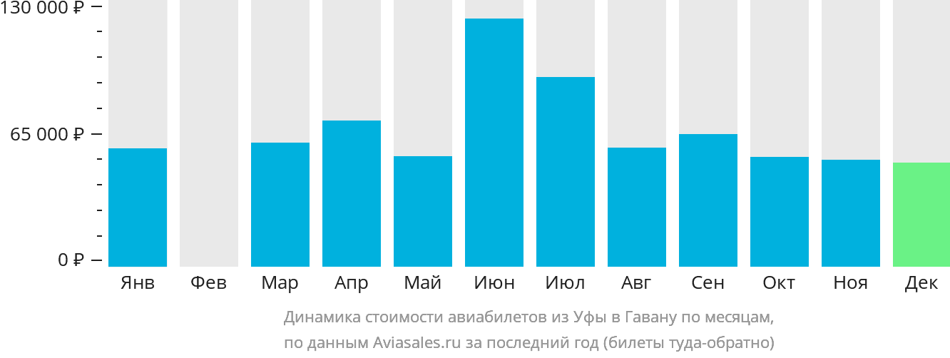 Динамика стоимости авиабилетов из Уфы в Гавану по месяцам