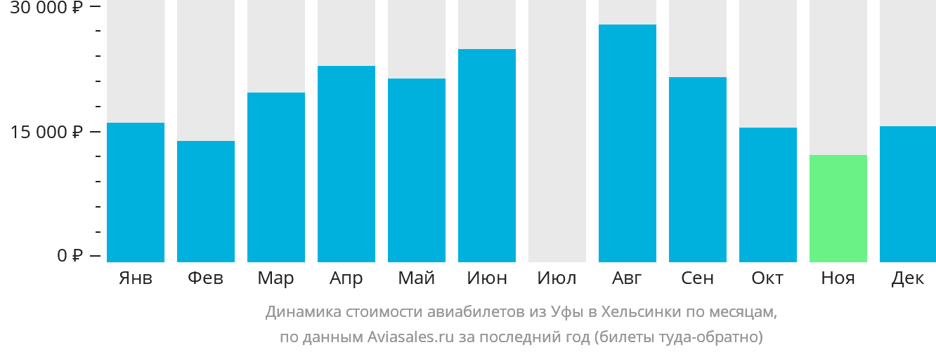 Динамика стоимости авиабилетов из Уфы в Хельсинки по месяцам